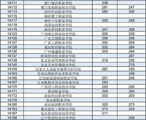 大专最低投档线是多少？本质是高等教育的多元化门槛
