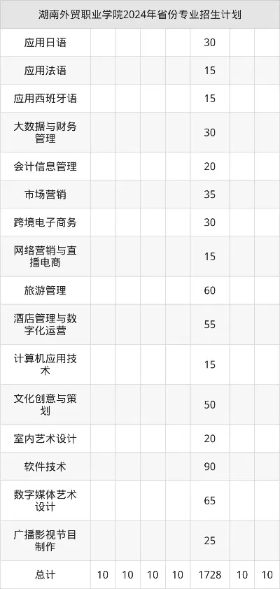湖南外贸职业学院2025年招生计划是什么？详解总规模、专业布局与最新政策