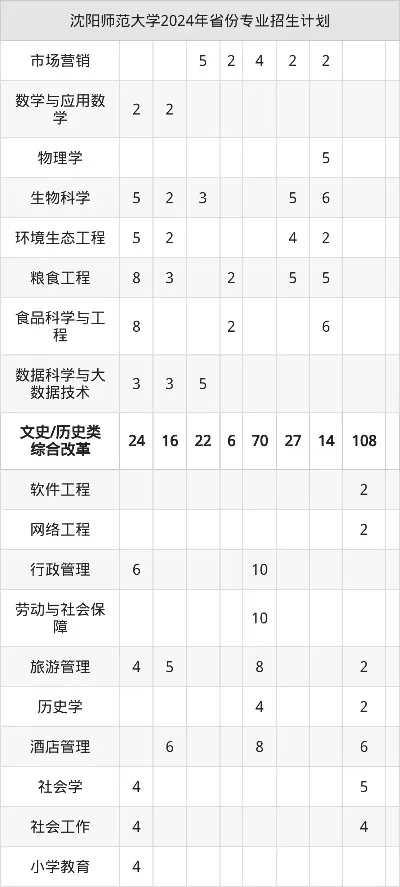 沈阳师范大学成人高考招生简章？2025年报考全解析