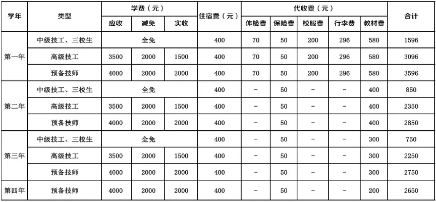  曲靖技师学院收费标准是什么？全面解析学费、住宿及其他费用