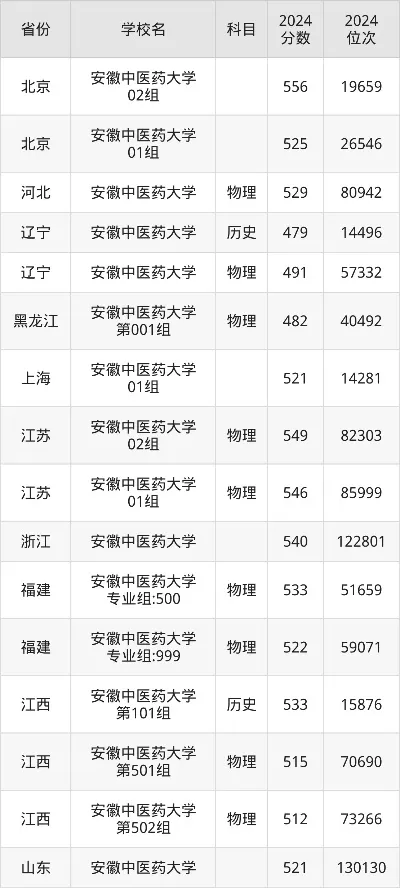  安徽中医药大学录取分数线如何？2025年报考数据全解析