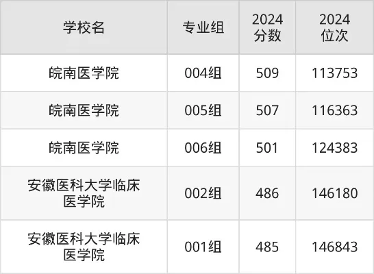安徽省第二医学院录取分数线是多少？2025年招生数据深度解读