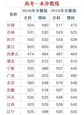 一本分数线大概多少分？全面分析各省差异及影响因素