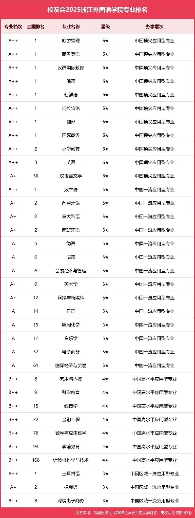 浙江外国语学院浙江排名第几？本质属于语言类院校前列