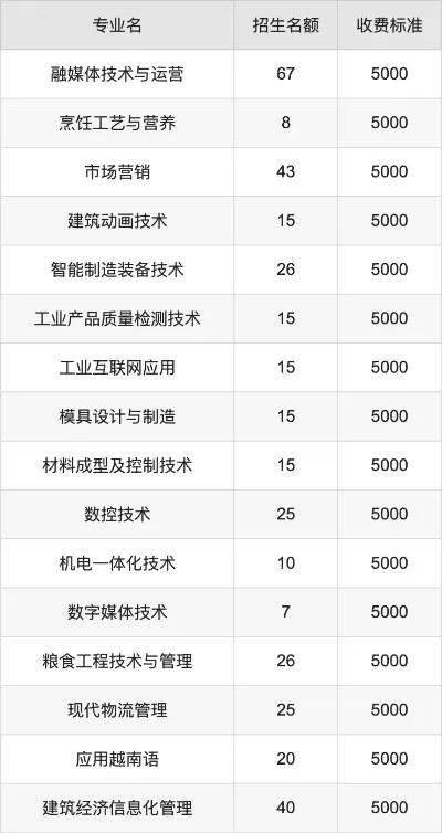  云南机电职业技术学院学费多少钱一年？本质属于公办普惠型收费体系
