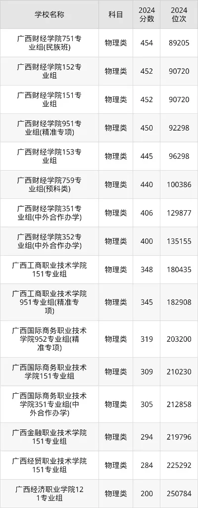 南宁财经学院2025年录取分数线是多少？分数线分析与报考攻略
