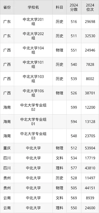  中北大学2025录取线是多少？全面解析报考分数线与策略