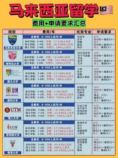  马来西亚大学学费是多少？不同院校类型费用差异明显