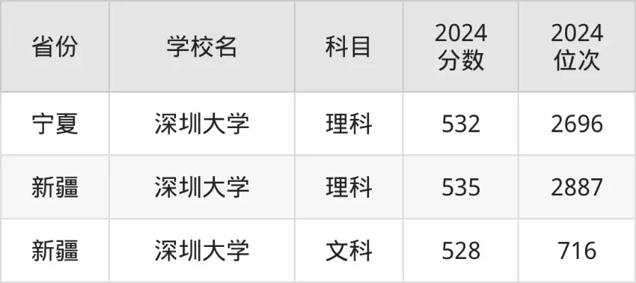  深圳大学要多少分？分数线波动背后的原因全解析