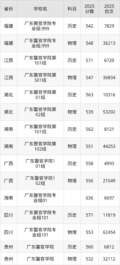 广东警官学院录取分数线是多少？南粤警官摇篮的报考指南