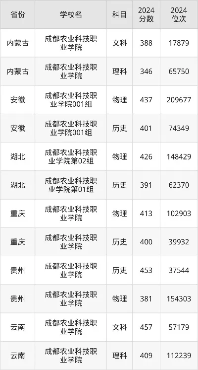 成都农业科技职业学院最低录取线是多少？全面解析录取分数及影响因素