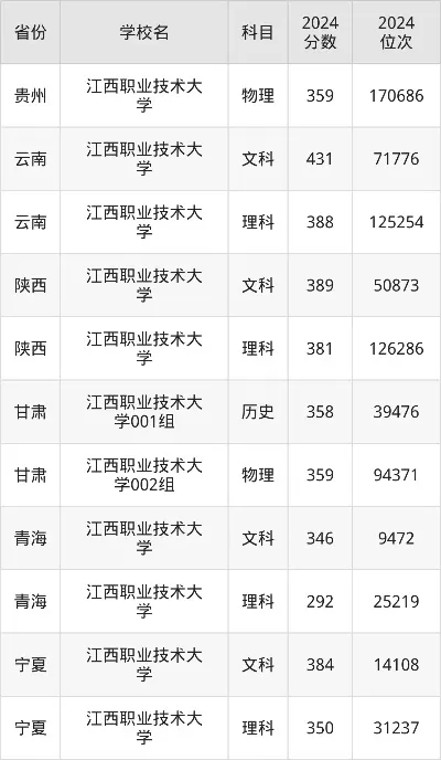  江西职业大学2025录取线是多少？职业本科教育新选择