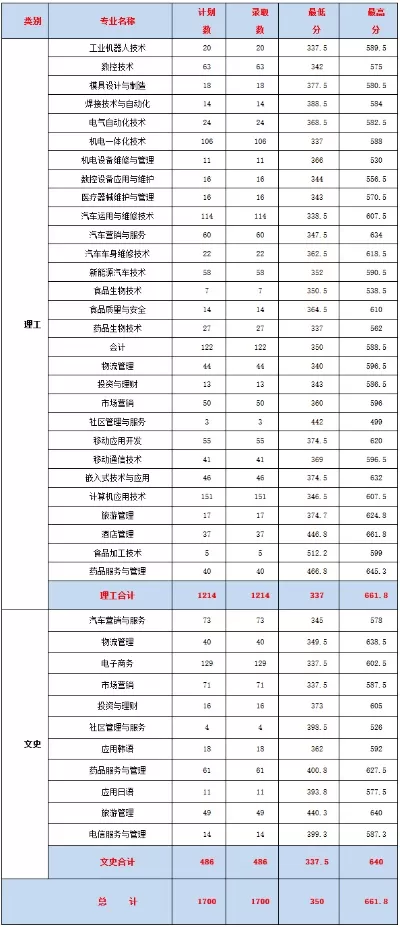 长春职业技术学院录取分数线是多少？全方位解析报考数据与择校策略
