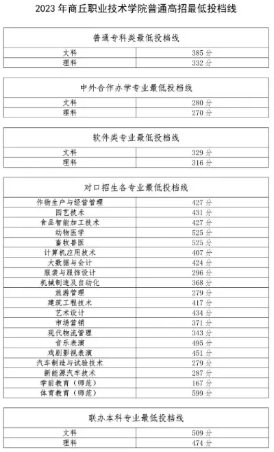  商丘职业学院录取线是多少？全面分数线解析与报考策略