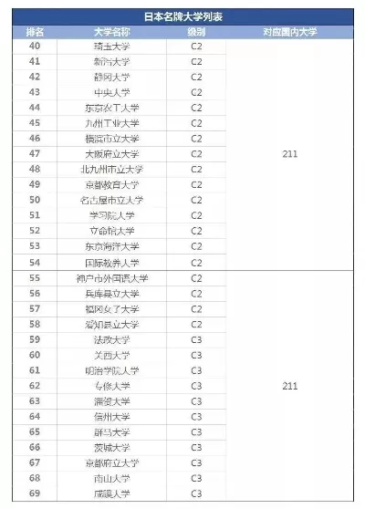 日本中央大学相当于国内什么大学？综合实力对标这些211高校