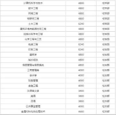 湖南工业大学学费多少？各专业收费标准详解