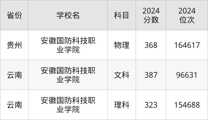 六安国防科技职业学院录取分数线知多少？本质是国防特色高职院校