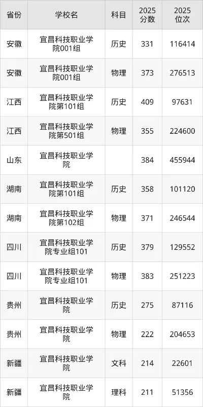 宜昌科技职业学院代码是多少？解析13856背后的教育坐标