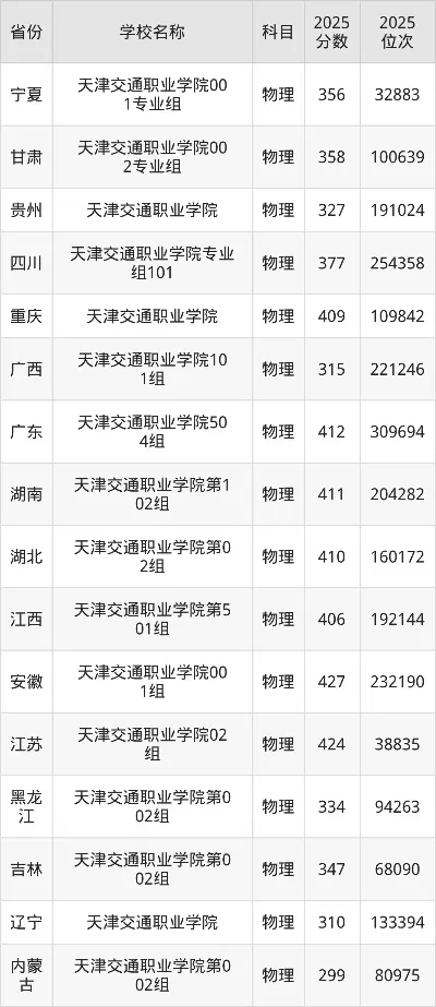 天津交通职业学院投档线是多少？本质与报考要点深度剖析