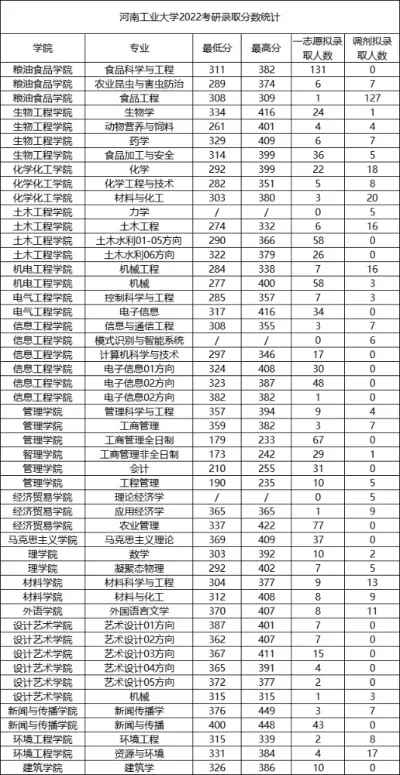  河南工业大学保研去向如何？双一流院校录取率超九成的背后逻辑