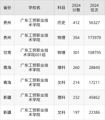 广东工贸职业技术学院专业录取线高吗？全面解析分数线详情与报考策略