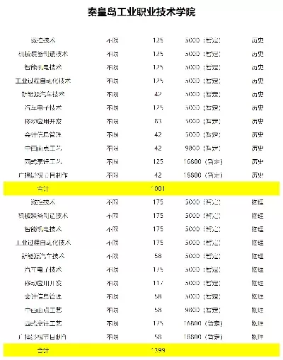  秦皇岛工业职业技术学院学费多少？办学性质决定收费标准