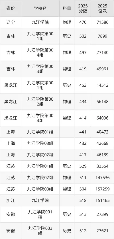  九江学院最难进的三个专业是什么？深度解析录取分数线背后的竞争态势