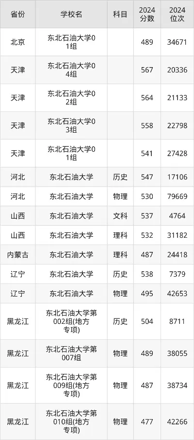 东北石油大学分数线全解读：不同省份考生需要多少分？