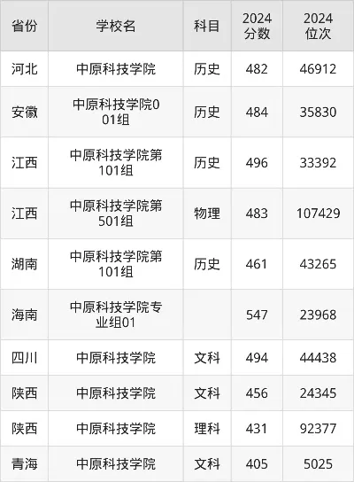  许昌中原科技学院录取分数线是多少？全面剖析近三年数据趋势与报考策略