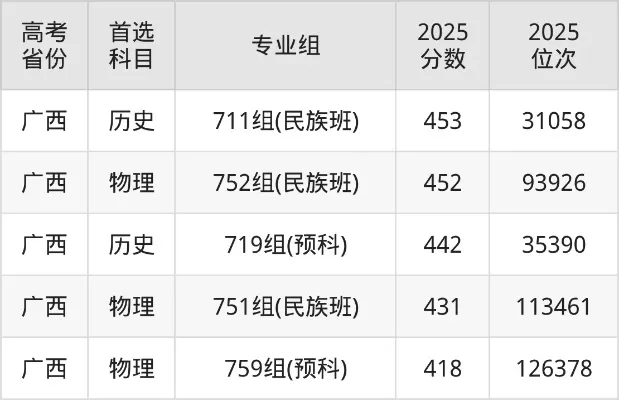 梧州学院是一本还是二本？2025年录取分数线及报考策略全揭秘