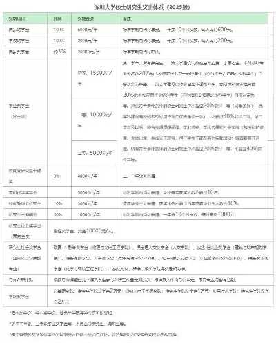 深圳大学研究生学费是多少？2024年最新一览表解析