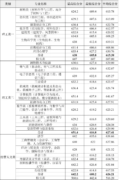 浙江理工大学各专业录取分数线是多少？本质是浙江省重点建设高校的优势专业分布图谱