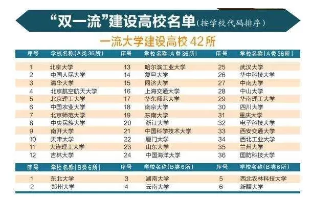 第三轮双一流大学名单何时公布？哪些高校有望成为新晋力量？