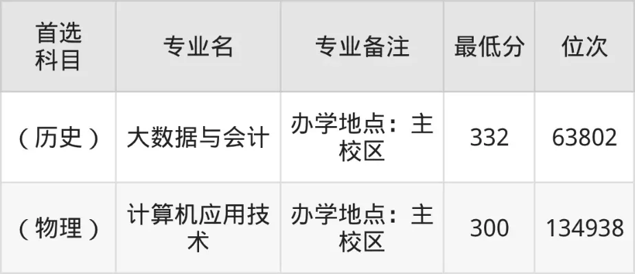 湖北开放职业技术学院录取线是多少？近年分数线稳中有升