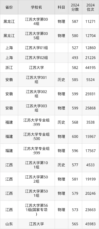  江苏大学2025年录取分数线全解析：各省热门专业分数与报考策略