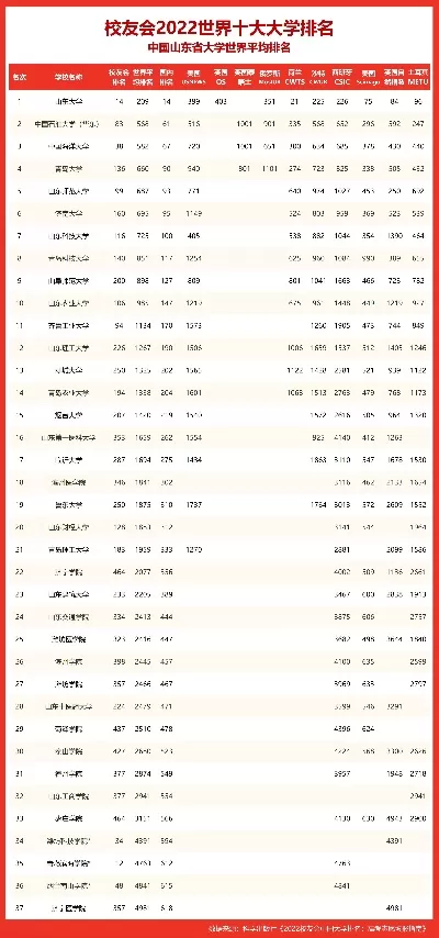 山东大学在985里排第几？综合实力稳居前列的文史强校