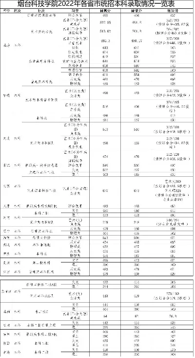  烟台科技学院是一本还是二本？本质属于特色鲜明的应用型本科院校