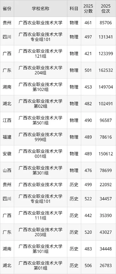 广西农业职业技术大学2025录取线是多少？各省分数差异与报考指南详解