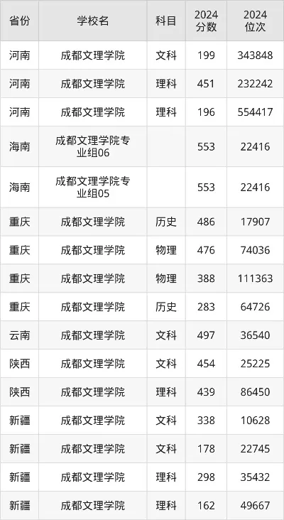  成都文理学院2025年调档线是多少？全面解读各批次录取数据