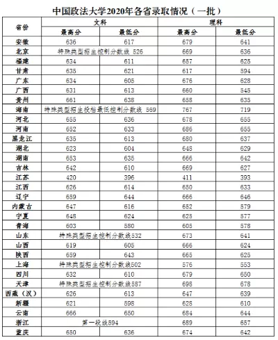 中国政法大学今年录取线如何？本质属于顶尖法学殿堂的入学门槛