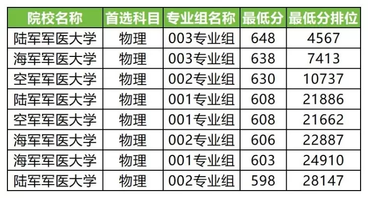 军医大学录取分数线如何？多维数据揭示报考规律