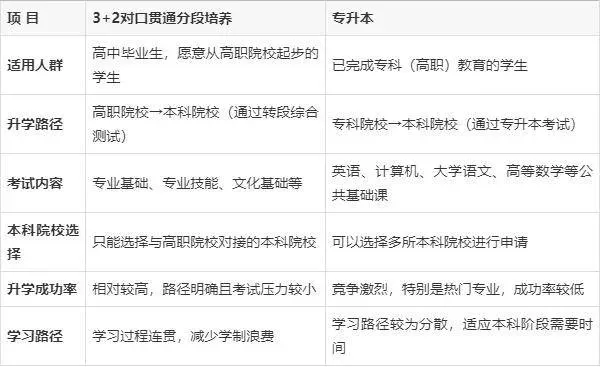 3+2是直升大专吗？本质是分段衔接而非直接升学