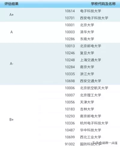 电子信息工程专业考研该如何择校？全方位分析助你上岸