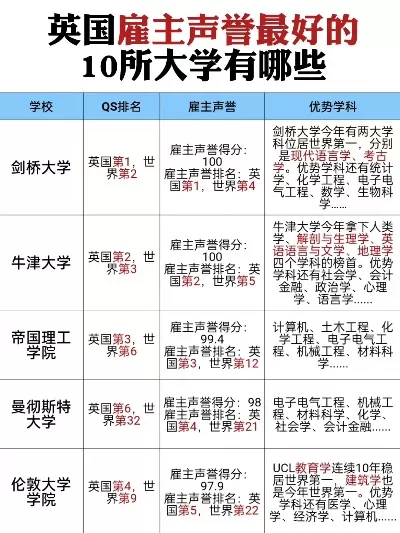  英国大学排名一览表？全球声誉与本土体验的双重视角