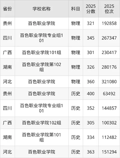  百色职业学院官网录取名单如何查询？2025年权威数据与流程全解析