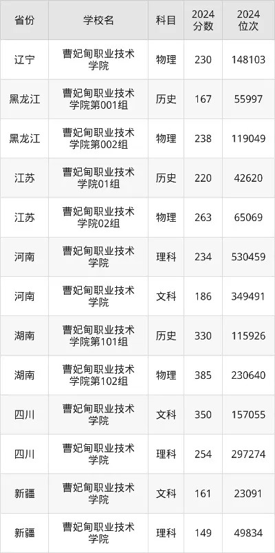 曹妃甸职业技术学院录取分数线如何？职业教育新星的数据密码
