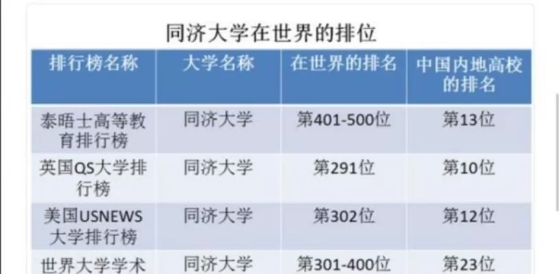 同济大学全国排名第几？综合实力稳居前列