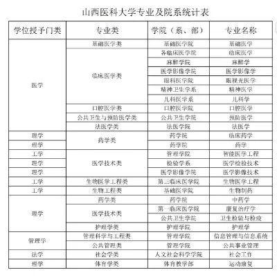 山西医科大学最厉害三个专业？医学实验技术、眼视光学、卫生检验检疫领衔