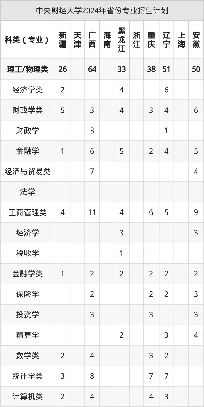 中央财经大学2025年招生计划有哪些特点？本质是优化人才培养结构与选拔机制