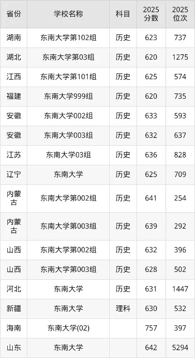  东南大学2025年高考分数线全解析——多少分能上东大？